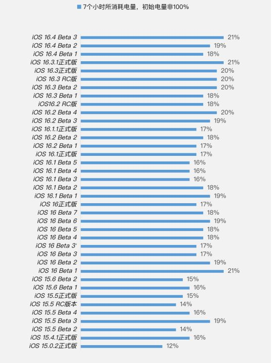 株洲苹果手机维修分享iOS 16.4 Beta 3续航跑分等测试结果汇总 