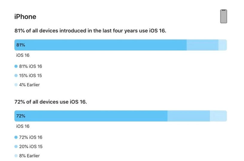 株洲苹果手机维修分享iOS 16 / iPadOS 16 安装率 