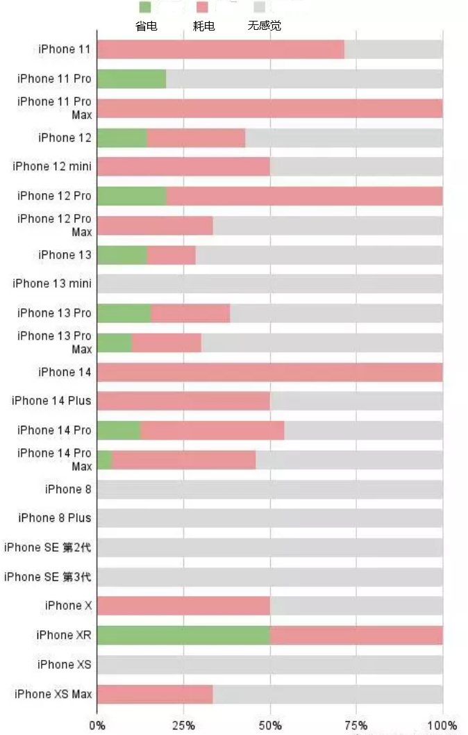 株洲苹果手机维修分享iOS16.2太耗电怎么办？iOS16.2续航不好可以降级吗？ 