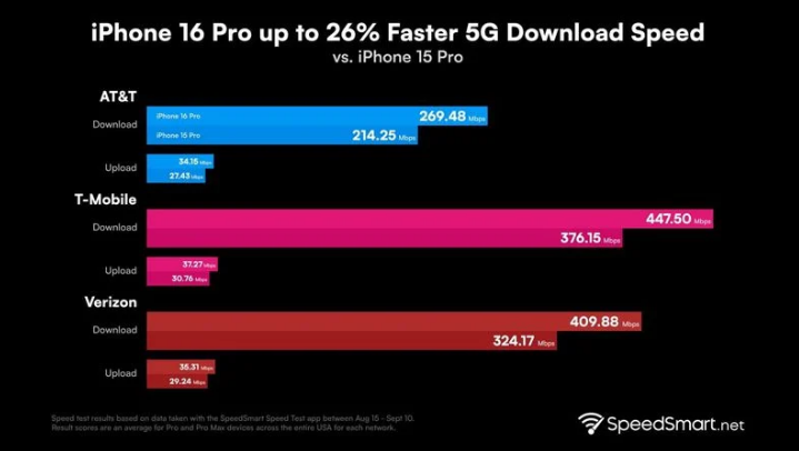 株洲苹果手机维修分享iPhone 16 Pro 系列的 5G 速度 