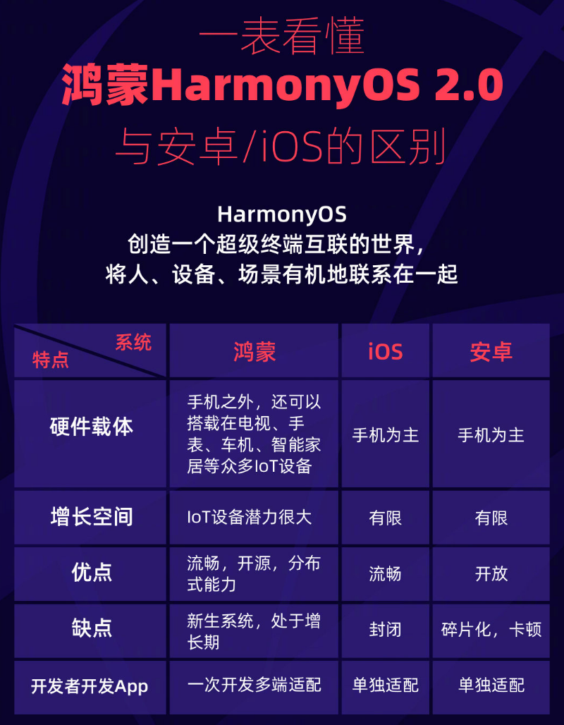 株洲苹果手机维修分享华为鸿蒙 OS 与安卓以及 iOS 都有什么区别 